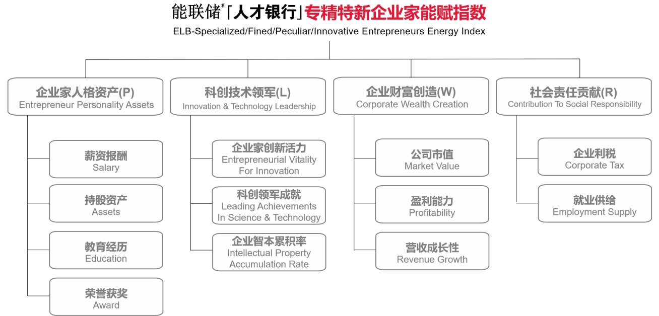 企业家能赋指数评价体系图.png